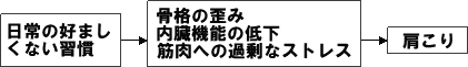 肩こりが起こる仕組み
