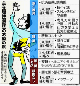 主な腰痛対処法のお勧め度