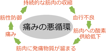 痛みの悪循環